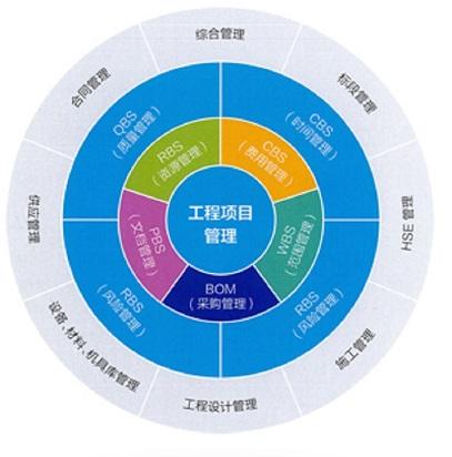 項目管理服務是指工程項目管理企業按照合同約定,在工程項目決策階段